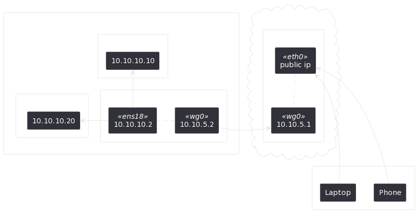 Network Map